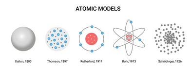 Modelos atómicos: tipos y ejemplos